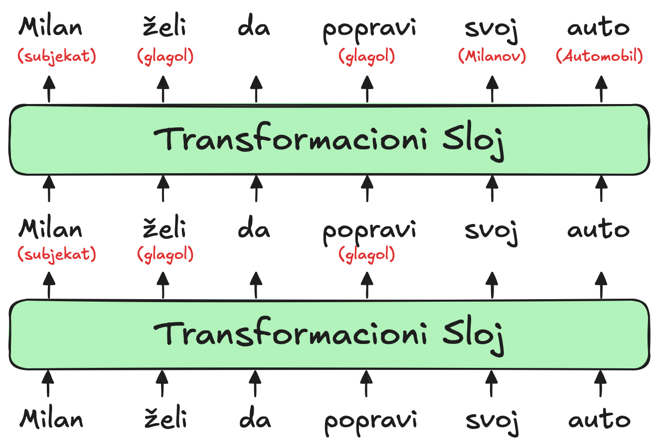 Milan želi da popravi svoj auto