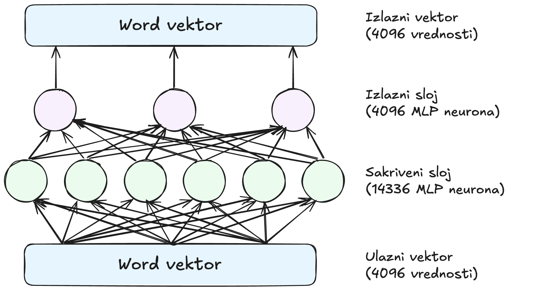 Dijagram feed-forward sloja